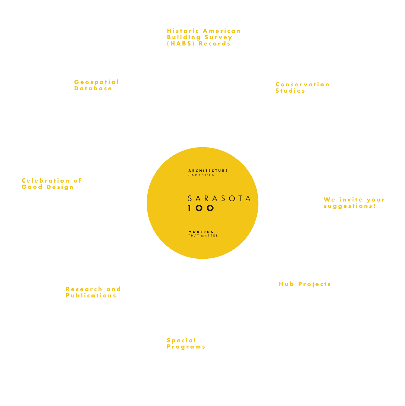 Sarasota 100 Initiatives Graphic